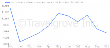 Price overview for flights from Newark to Pristina