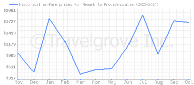 Price overview for flights from Newark to Providenciales