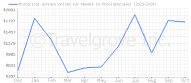 Price overview for flights from Newark to Providenciales