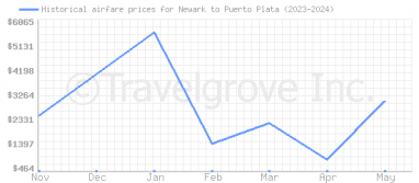 Price overview for flights from Newark to Puerto Plata