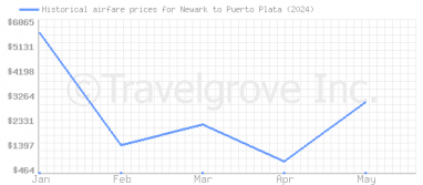 Price overview for flights from Newark to Puerto Plata