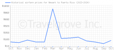 Price overview for flights from Newark to Puerto Rico