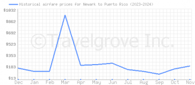 Price overview for flights from Newark to Puerto Rico