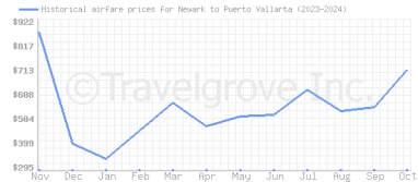 Price overview for flights from Newark to Puerto Vallarta