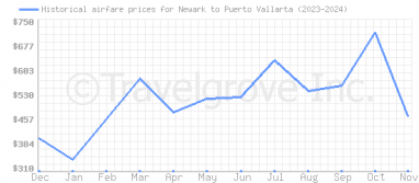 Price overview for flights from Newark to Puerto Vallarta