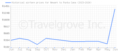 Price overview for flights from Newark to Punta Cana