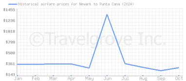 Price overview for flights from Newark to Punta Cana