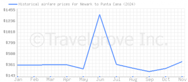 Price overview for flights from Newark to Punta Cana