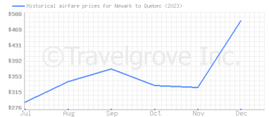 Price overview for flights from Newark to Quebec