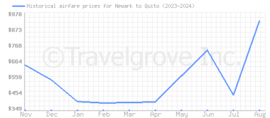 Price overview for flights from Newark to Quito