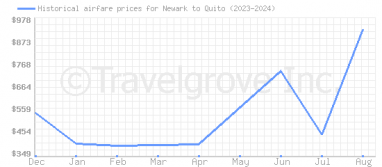 Price overview for flights from Newark to Quito