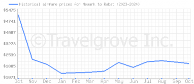 Price overview for flights from Newark to Rabat