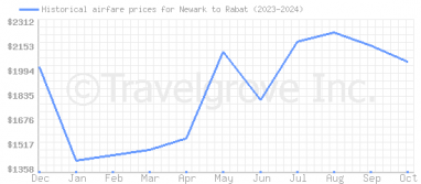 Price overview for flights from Newark to Rabat