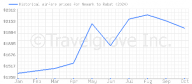 Price overview for flights from Newark to Rabat