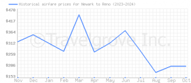 Price overview for flights from Newark to Reno