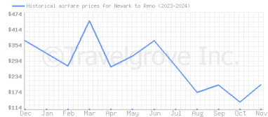 Price overview for flights from Newark to Reno