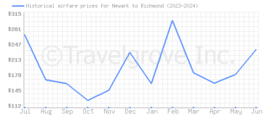 Price overview for flights from Newark to Richmond