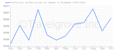 Price overview for flights from Newark to Richmond