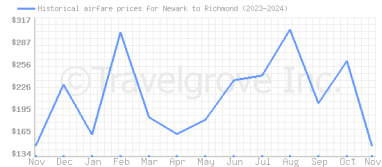 Price overview for flights from Newark to Richmond