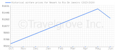 Price overview for flights from Newark to Rio De Janeiro