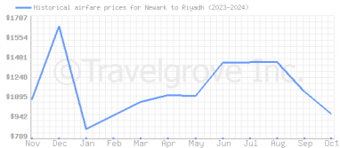 Price overview for flights from Newark to Riyadh