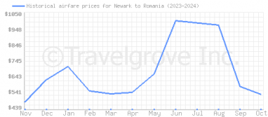 Price overview for flights from Newark to Romania