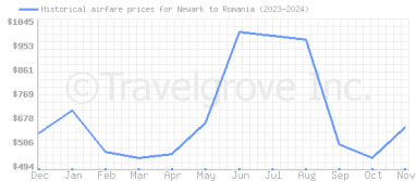 Price overview for flights from Newark to Romania