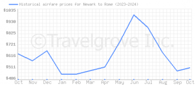 Price overview for flights from Newark to Rome