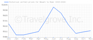 Price overview for flights from Newark to Rome