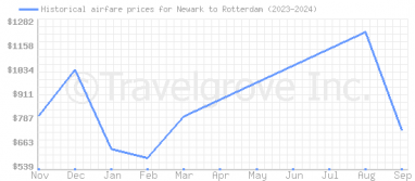 Price overview for flights from Newark to Rotterdam