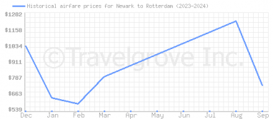 Price overview for flights from Newark to Rotterdam