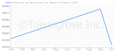 Price overview for flights from Newark to Russia