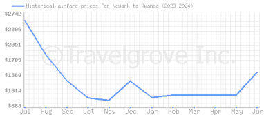 Price overview for flights from Newark to Rwanda