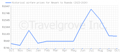 Price overview for flights from Newark to Rwanda