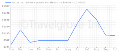 Price overview for flights from Newark to Rwanda