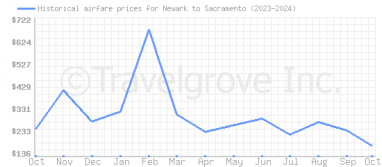 Price overview for flights from Newark to Sacramento