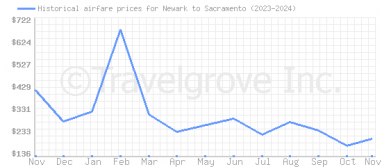 Price overview for flights from Newark to Sacramento