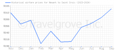 Price overview for flights from Newark to Saint Croix