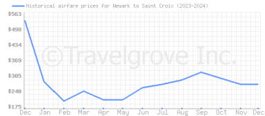 Price overview for flights from Newark to Saint Croix