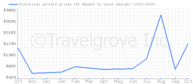 Price overview for flights from Newark to Saint Georges