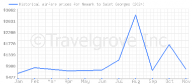 Price overview for flights from Newark to Saint Georges