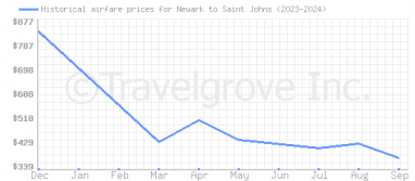 Price overview for flights from Newark to Saint Johns