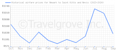 Price overview for flights from Newark to Saint Kitts and Nevis