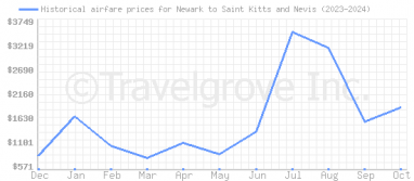 Price overview for flights from Newark to Saint Kitts and Nevis