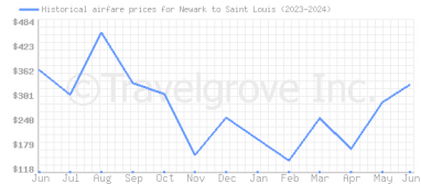 Price overview for flights from Newark to Saint Louis