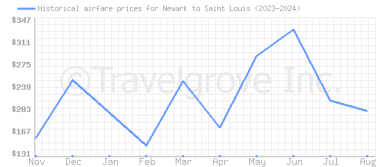 Price overview for flights from Newark to Saint Louis