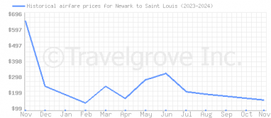 Price overview for flights from Newark to Saint Louis