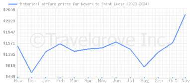 Price overview for flights from Newark to Saint Lucia