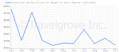 Price overview for flights from Newark to Saint Maarten