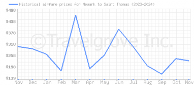 Price overview for flights from Newark to Saint Thomas